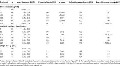 Corrigendum: Mechanosensory Neuron Aging: Differential Trajectories with Lifespan-Extending Alaskan Berry and Fungal Treatments in Caenorhabditis elegans